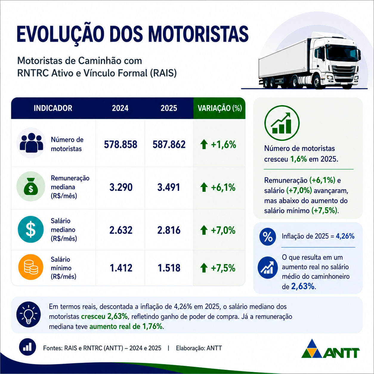 Evolução de Motoristas