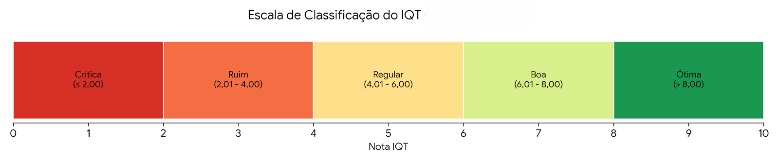 Faixas do IQT Semiurbano
