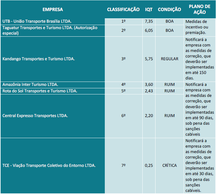 Resultado do 1º Ciclo de Avaliação do Serviço de Transporte Semiurbano de Passageiros