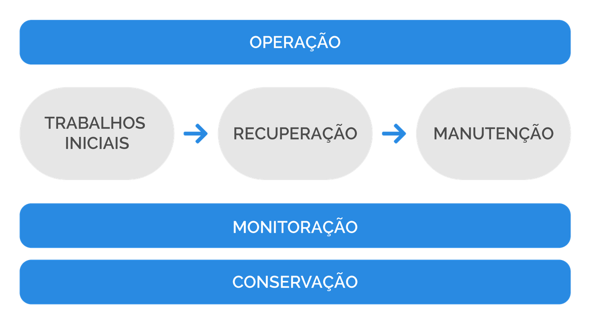 Gráfico das fases da concessão.png