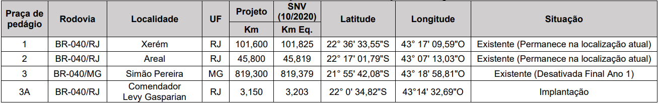 Fonte:  Programa de Exploração da Rodovia – Anexo
