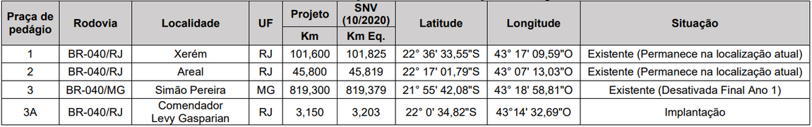 Fonte:  Programa de Exploração da Rodovia – Anexo