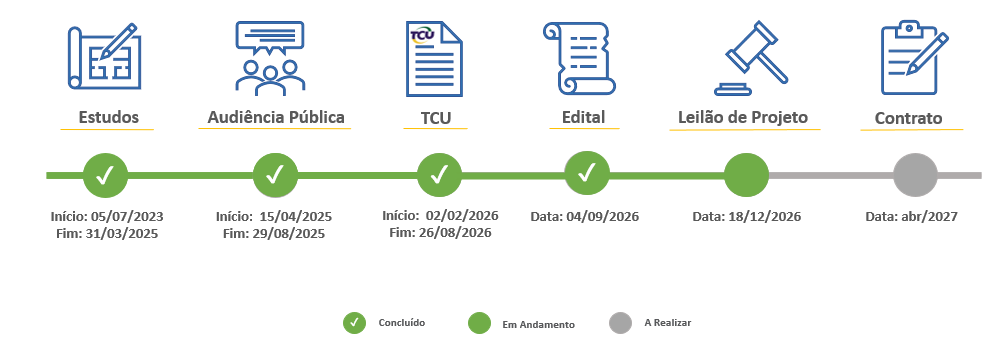 Andamento do projeto