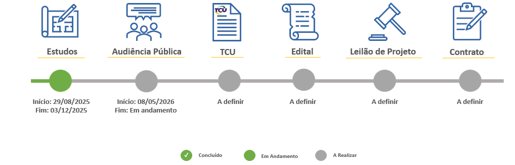 Andamento do projeto