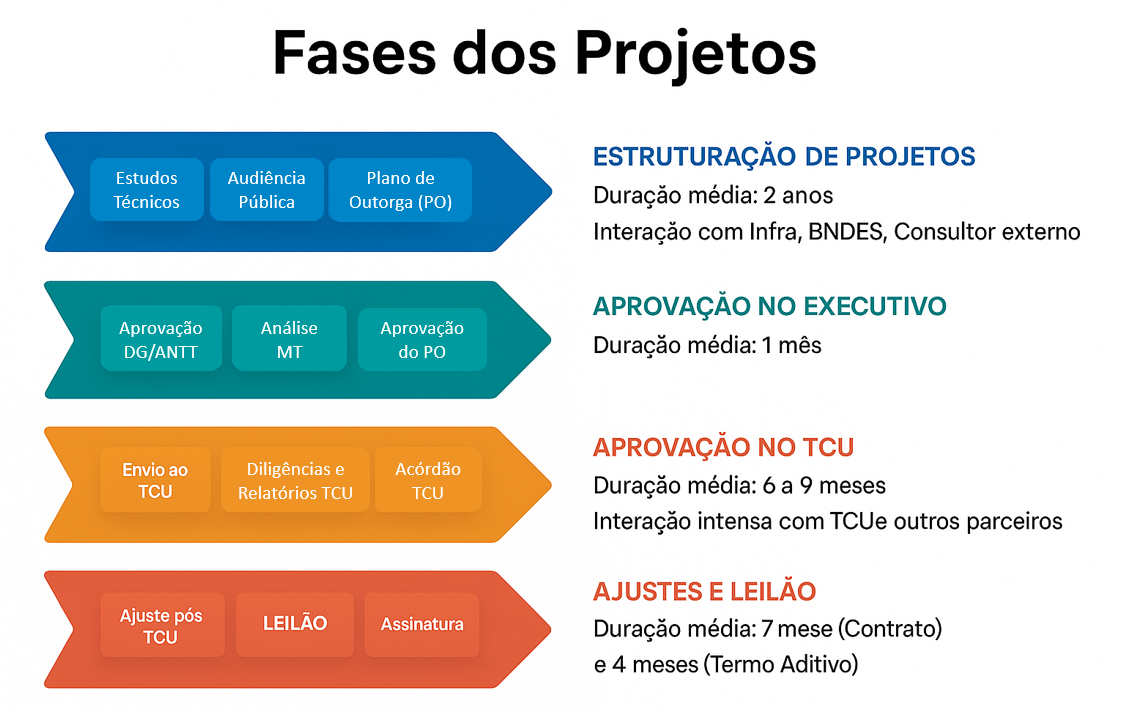 Fases do Projeto de Concessão