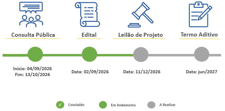 Andamento do projeto