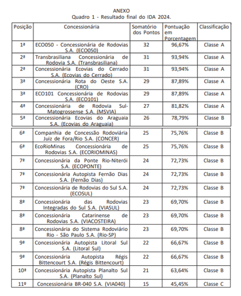 Lista das concessionárias