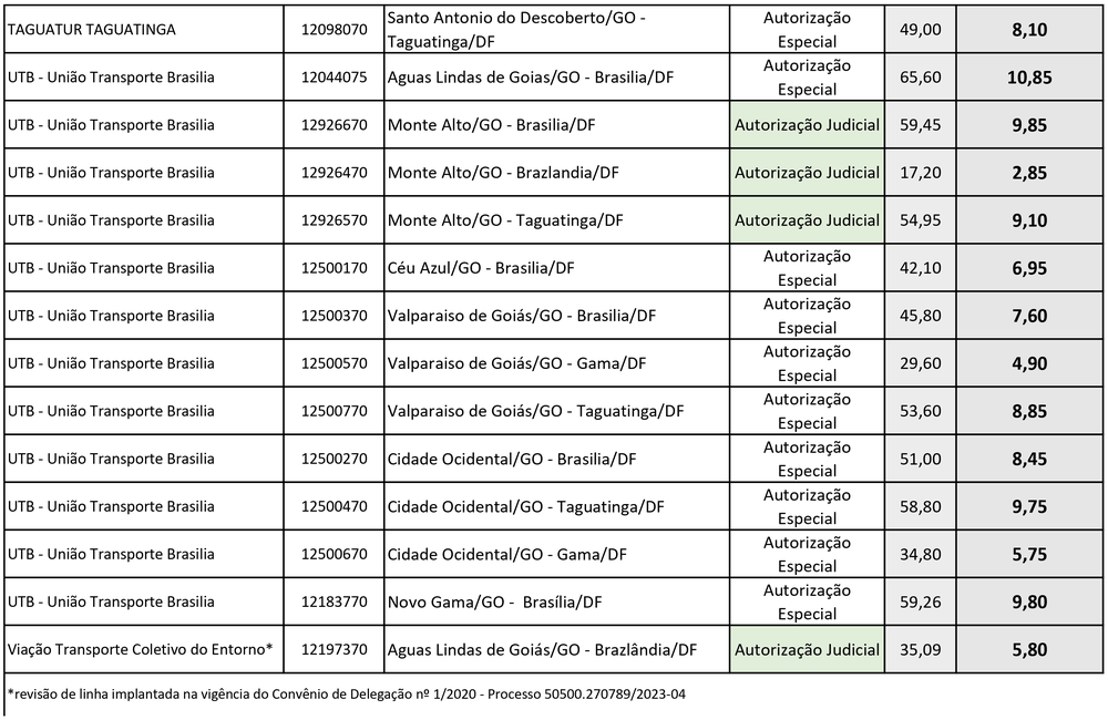 Quadro tarifário semiurbano DF/GO