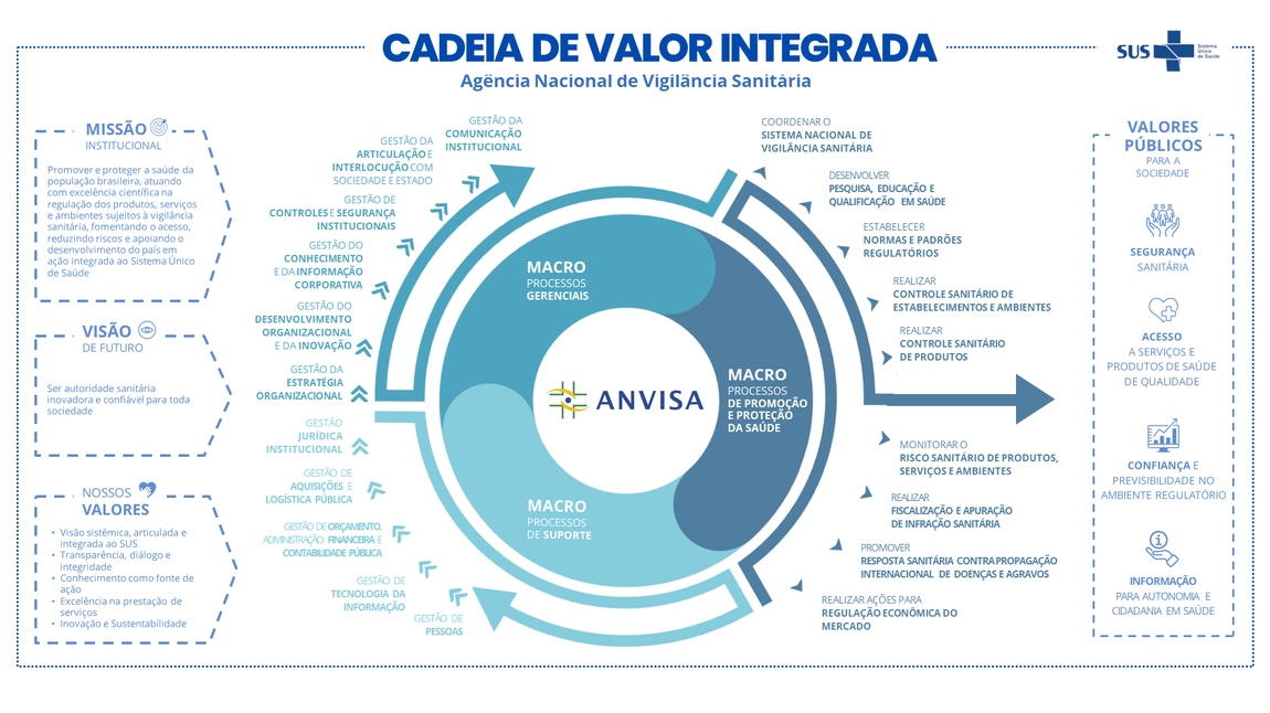 Cadeia de Valor Anvisa