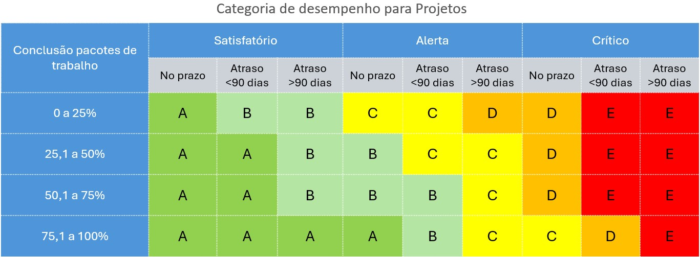 Categoria desempenho Projetos estratégicos.png
