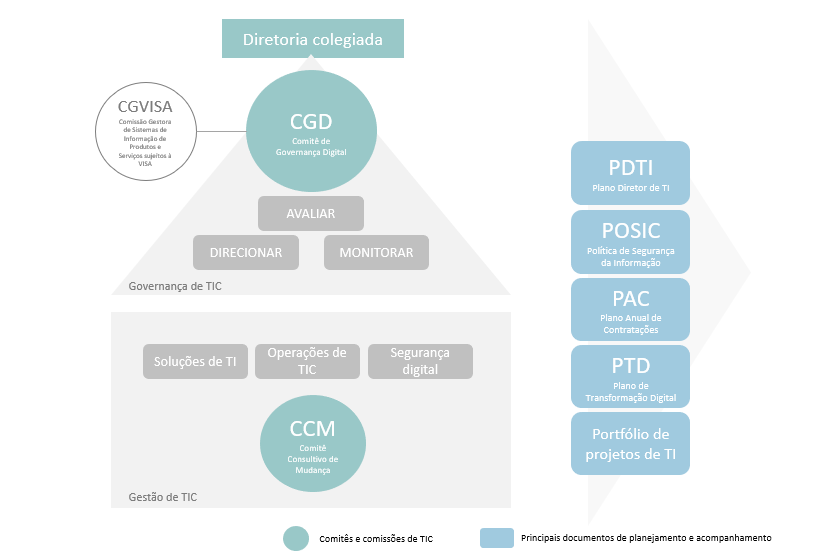 Modelo de Governança de TIC na Anvisa