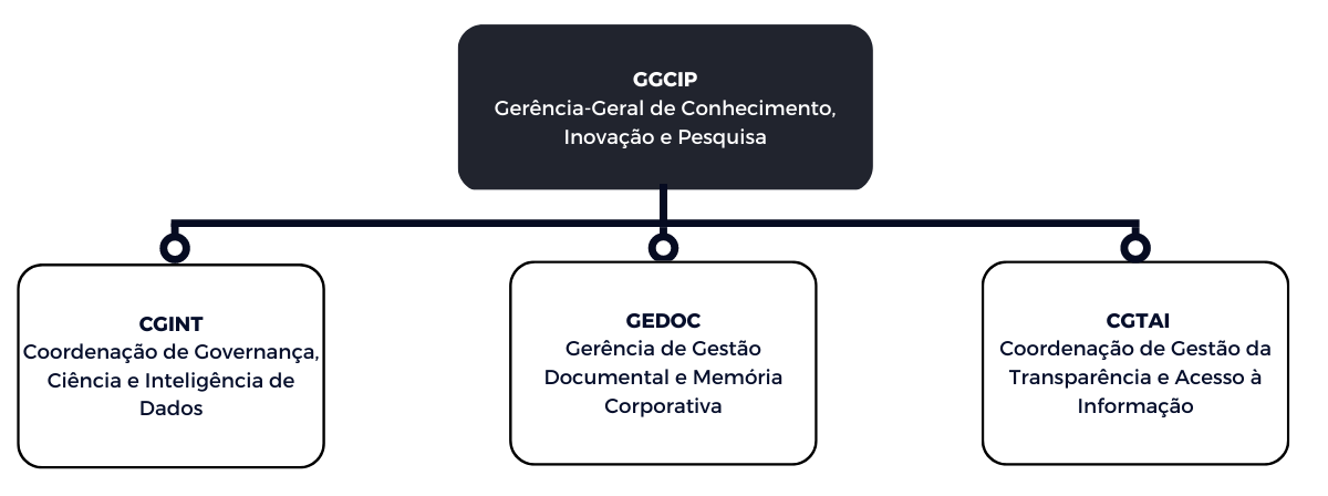 Estrutura GGCIP 3