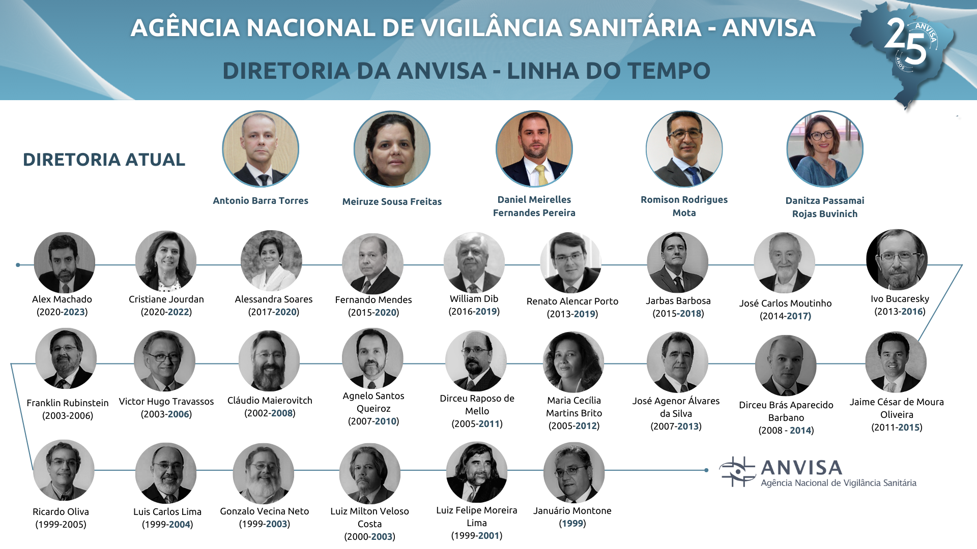 Linha do tempo - diretores da Anvisa