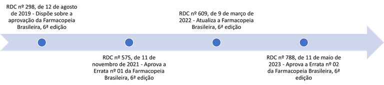 Linha do tempo FB6  JAN 2024