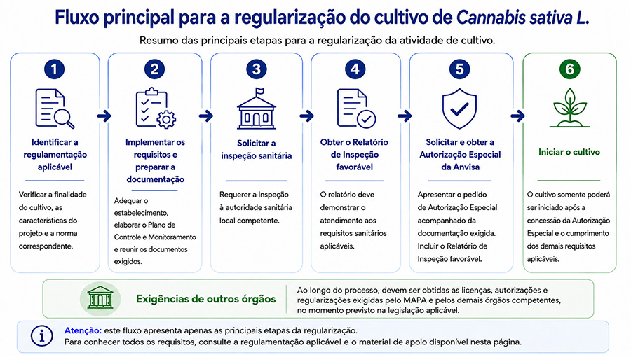 fluxo principal da regularização do cultivo da Cannabis sativa