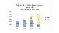 VigiMed faz dois anos de existência e comemora resultados