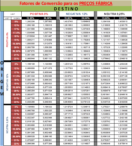 Fatores de conversão para preços de fábrica