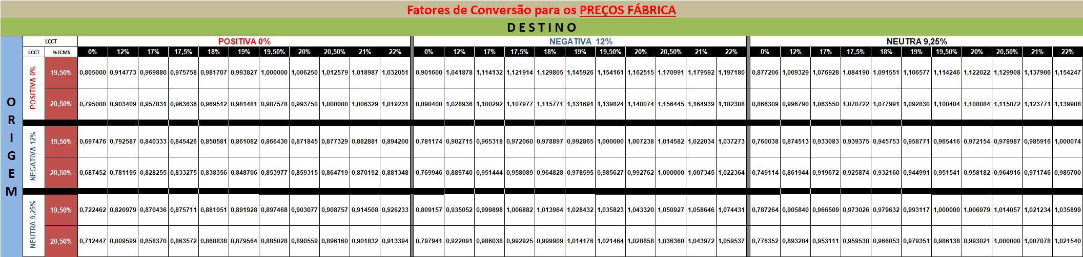 fatores de conversão