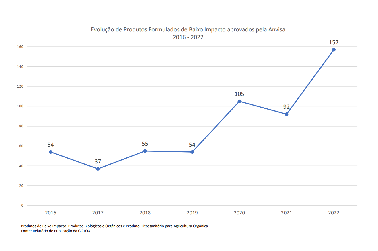 Evolução de Produtos Formulados de Baixo Impacto aprovados pela Anvisa 2016 - 2022