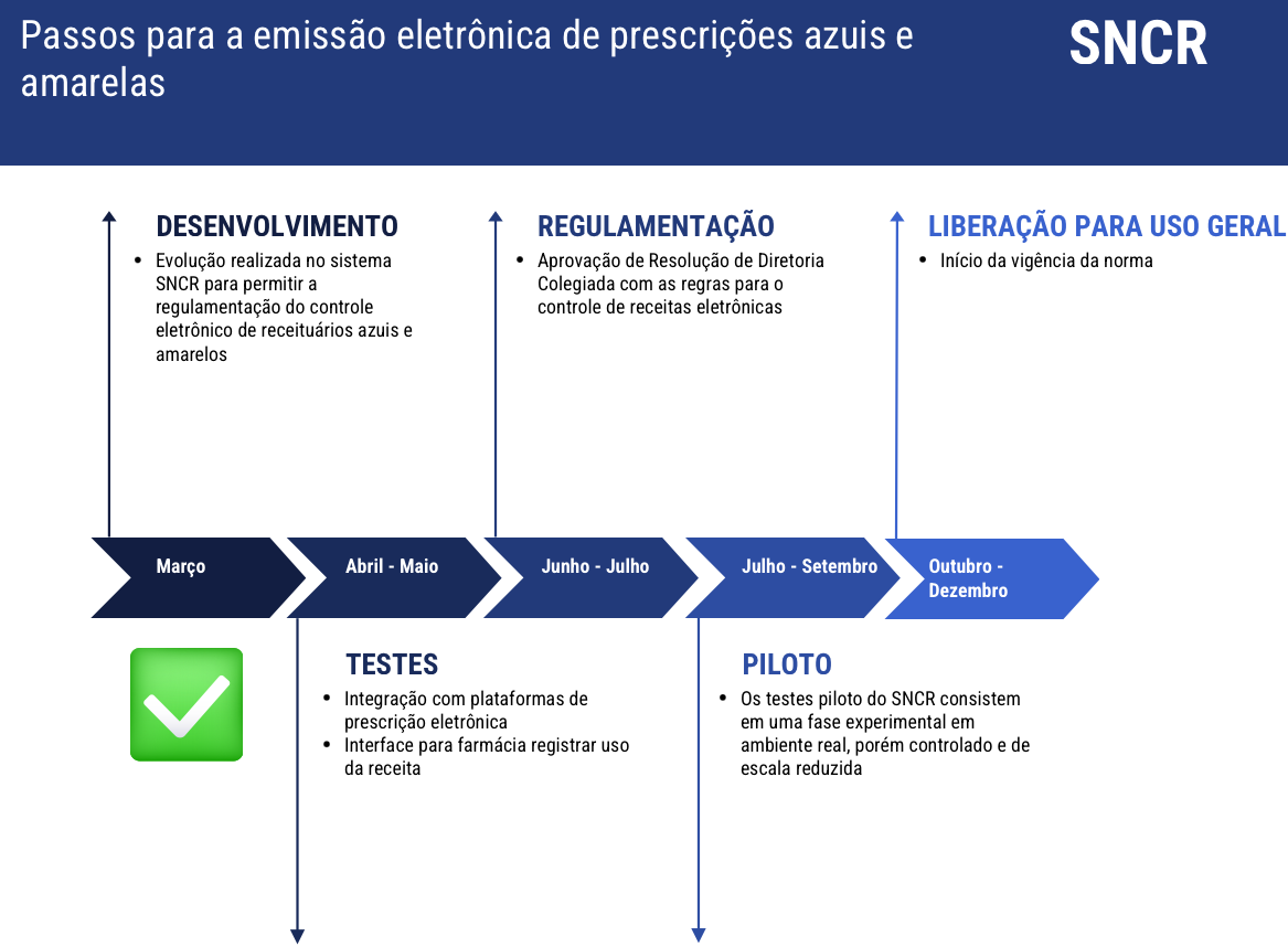 Infográfico SNCR