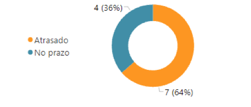 Resultados da estratégia da Anvisa em 2021 - Distribuição dos projetos estratégicos conforme situação