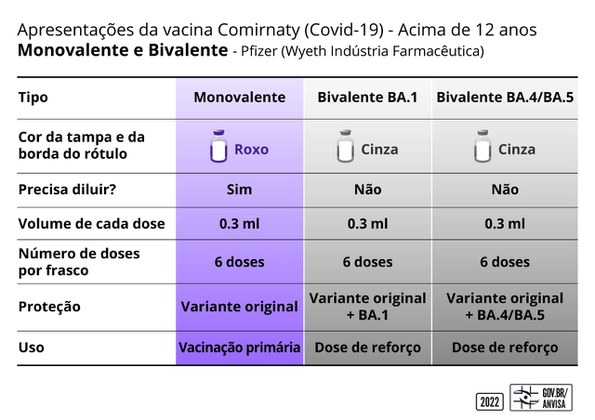 Comparativo vacinas bivalentes Pfizer