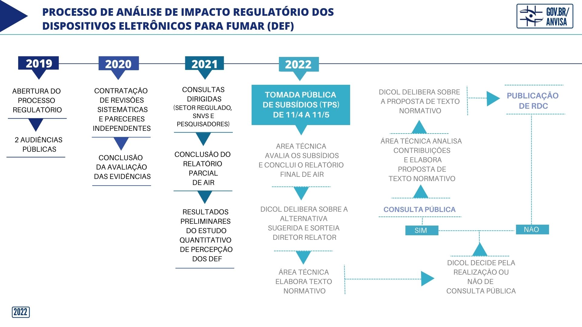 Linha do tempo - DEF
