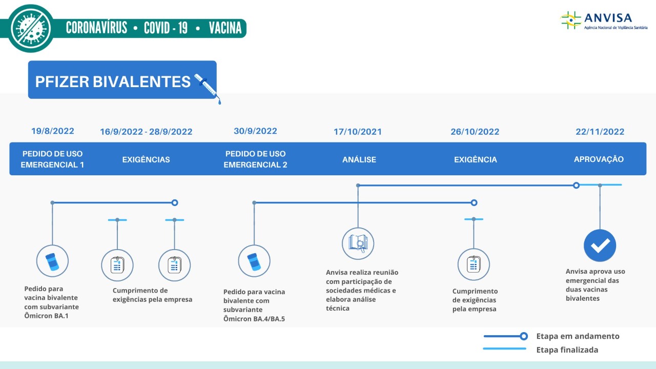 Linha do tempo - bivalentes Comirnaty