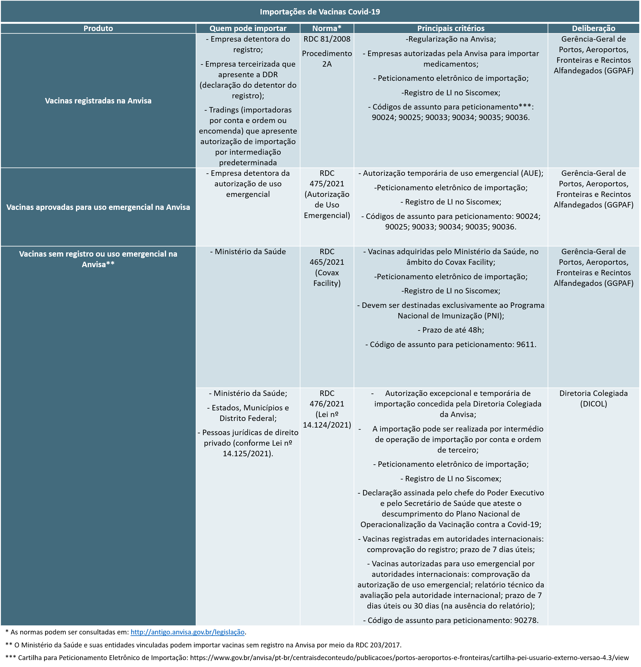 Tabela importaçãoes de vacinas