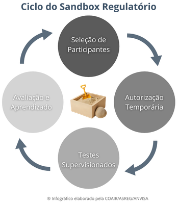 Ciclo do Sandbox