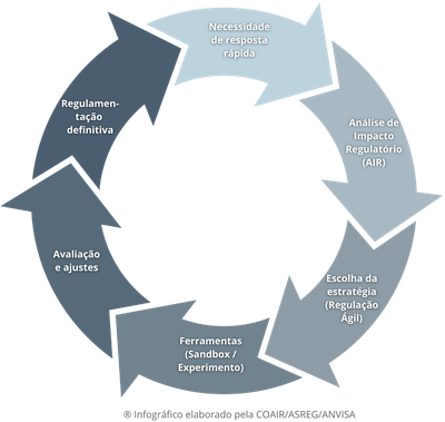 Ciclo Regulação Ágil