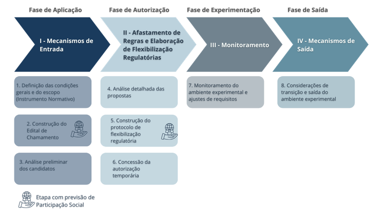 Etapas do Sandbox Regulatório