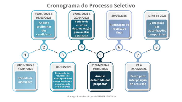 Cronograma do Processo