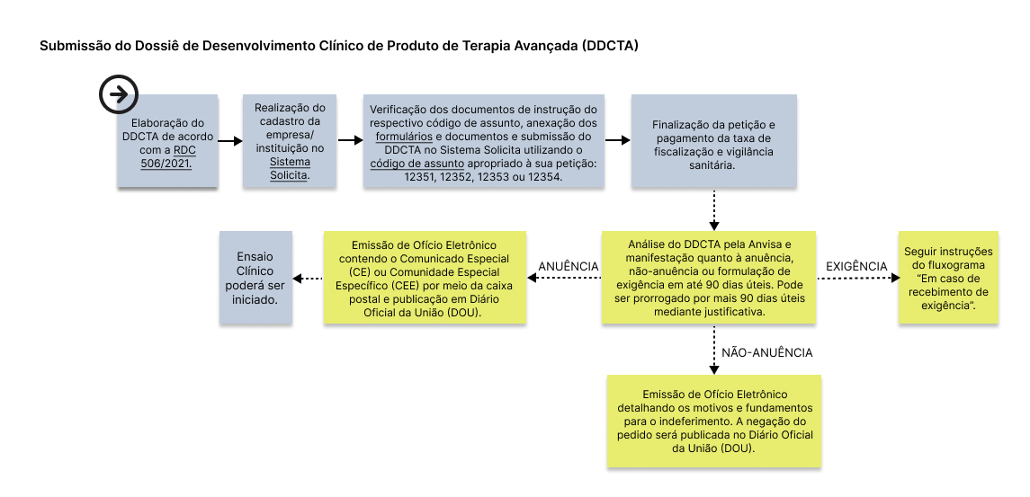 Fluxo DDCTA