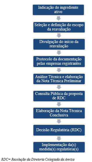 Tabela reavaliação