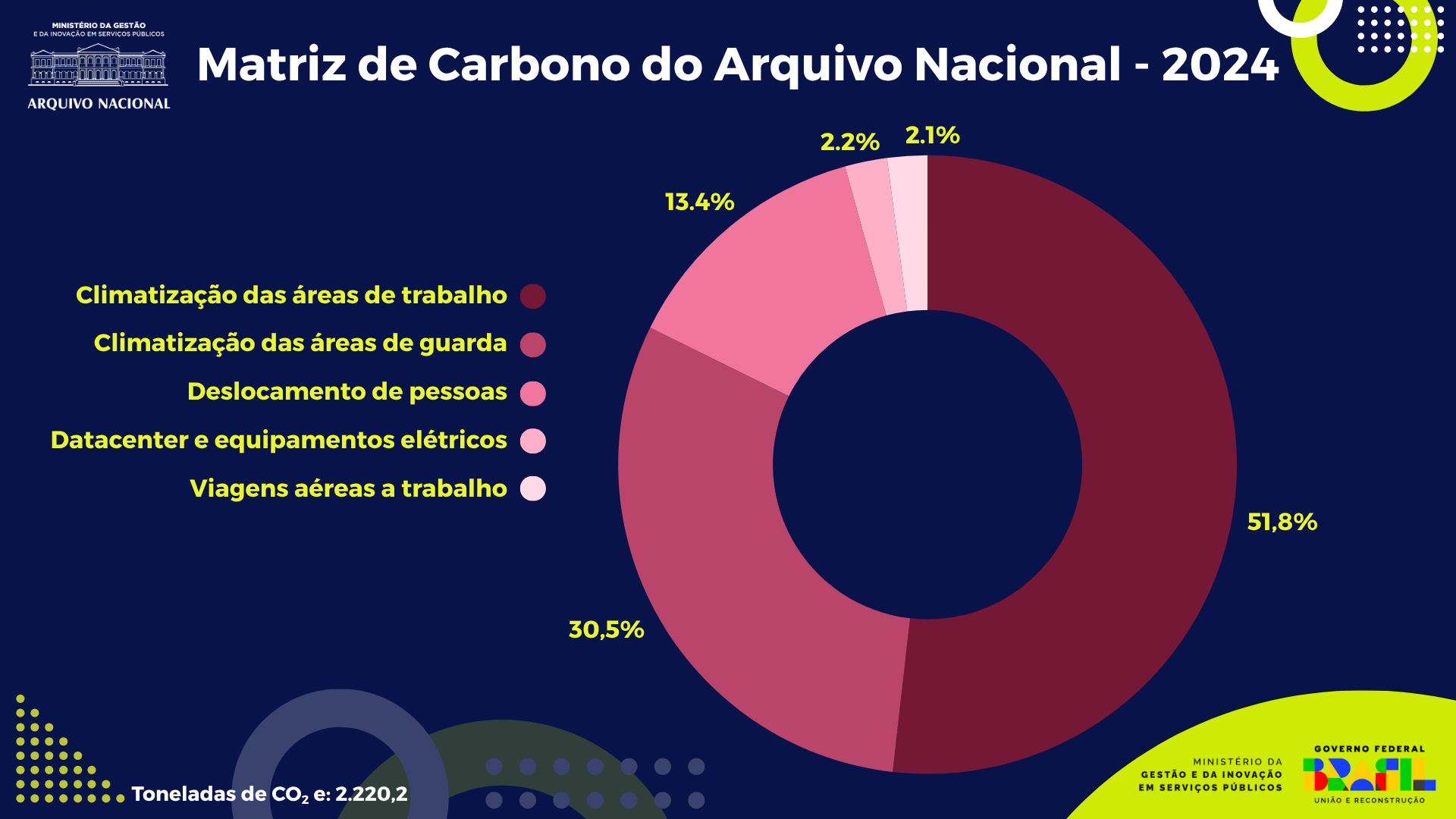 Matriz de Carbono do Arquivo Nacional