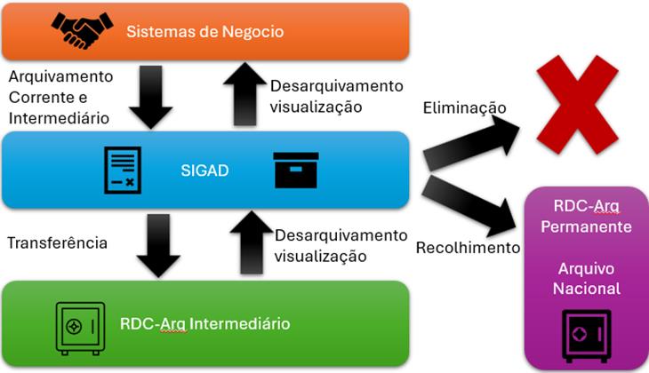 Interoperabilidade do Sigad/AN