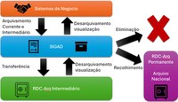 Sigad do Arquivo Nacional irá interoperar com outros sistemas do governo federal