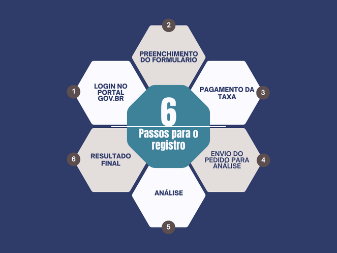 6 passos para o registro
