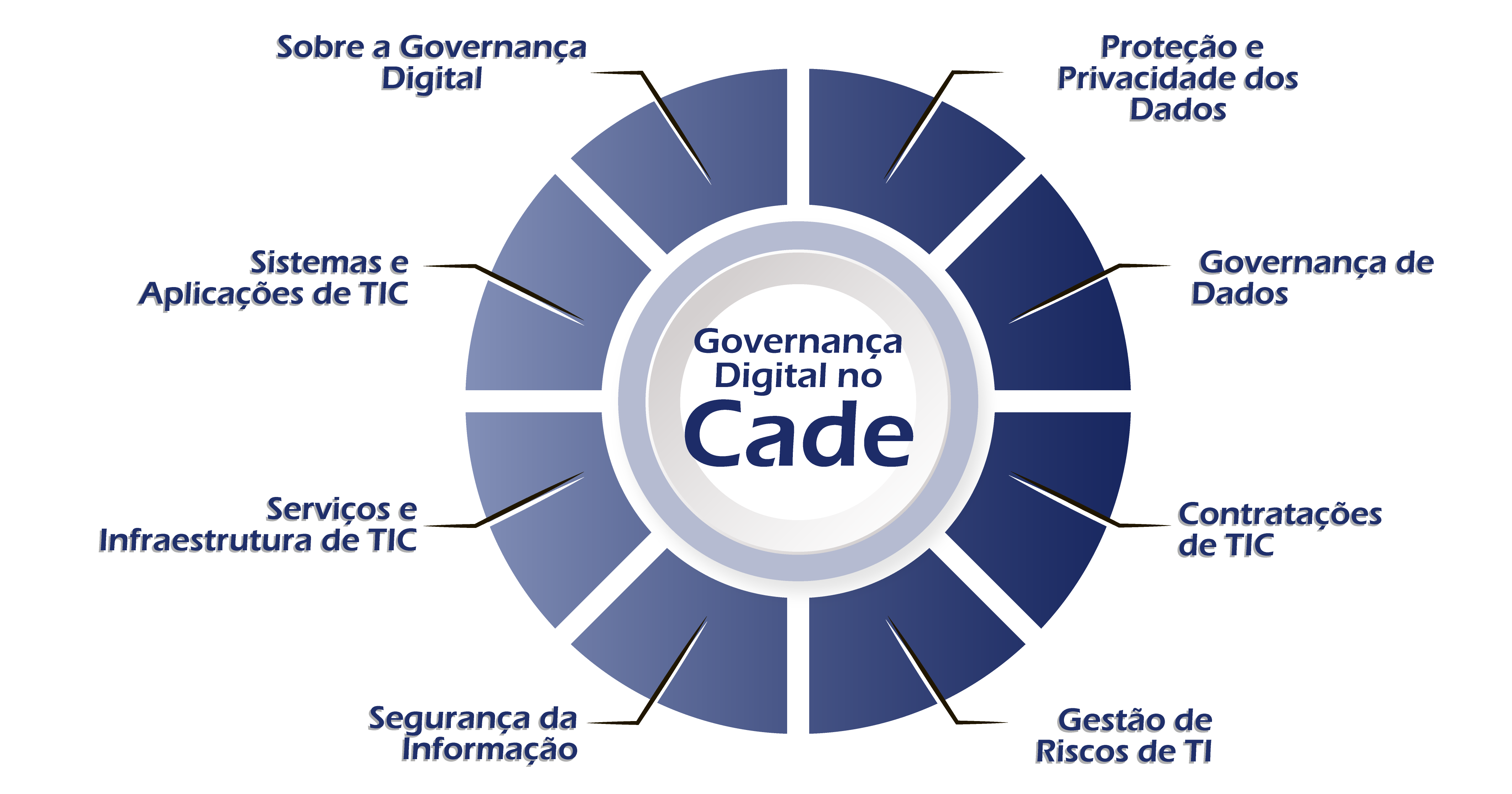 Infográfico de funções da Governança