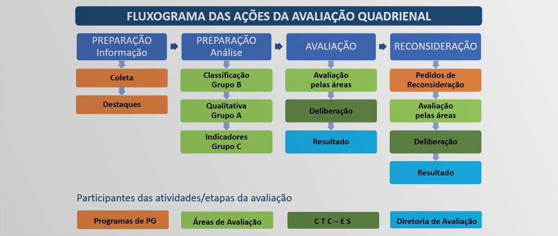 Fluxo de ações para a Avaliação Quadrienal 202 e 2022