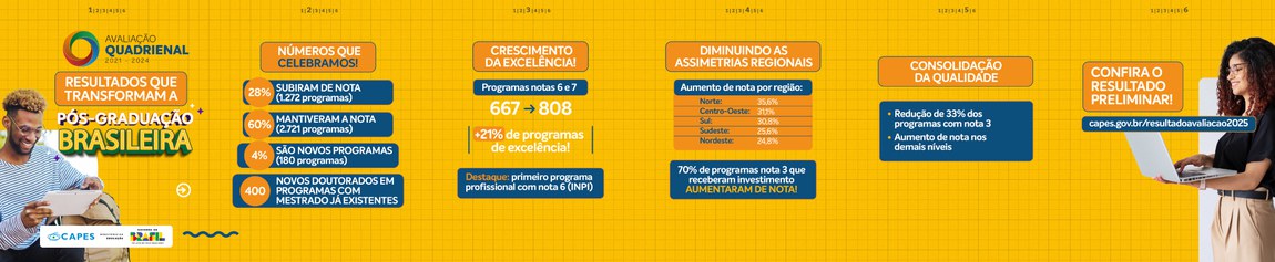 Imagem: Números da Avaliação Quadrienal (ASCOM/CAPES)