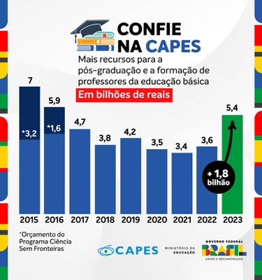 Imagem: Gráfico orçamento (CGCOM/CAPES)