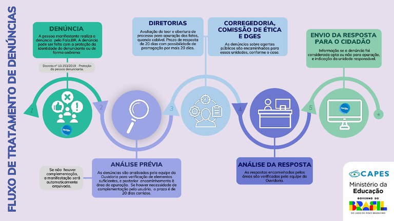 Fluxo de tratamento das denúncias