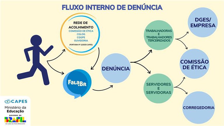 Fluxo interno de denúnica