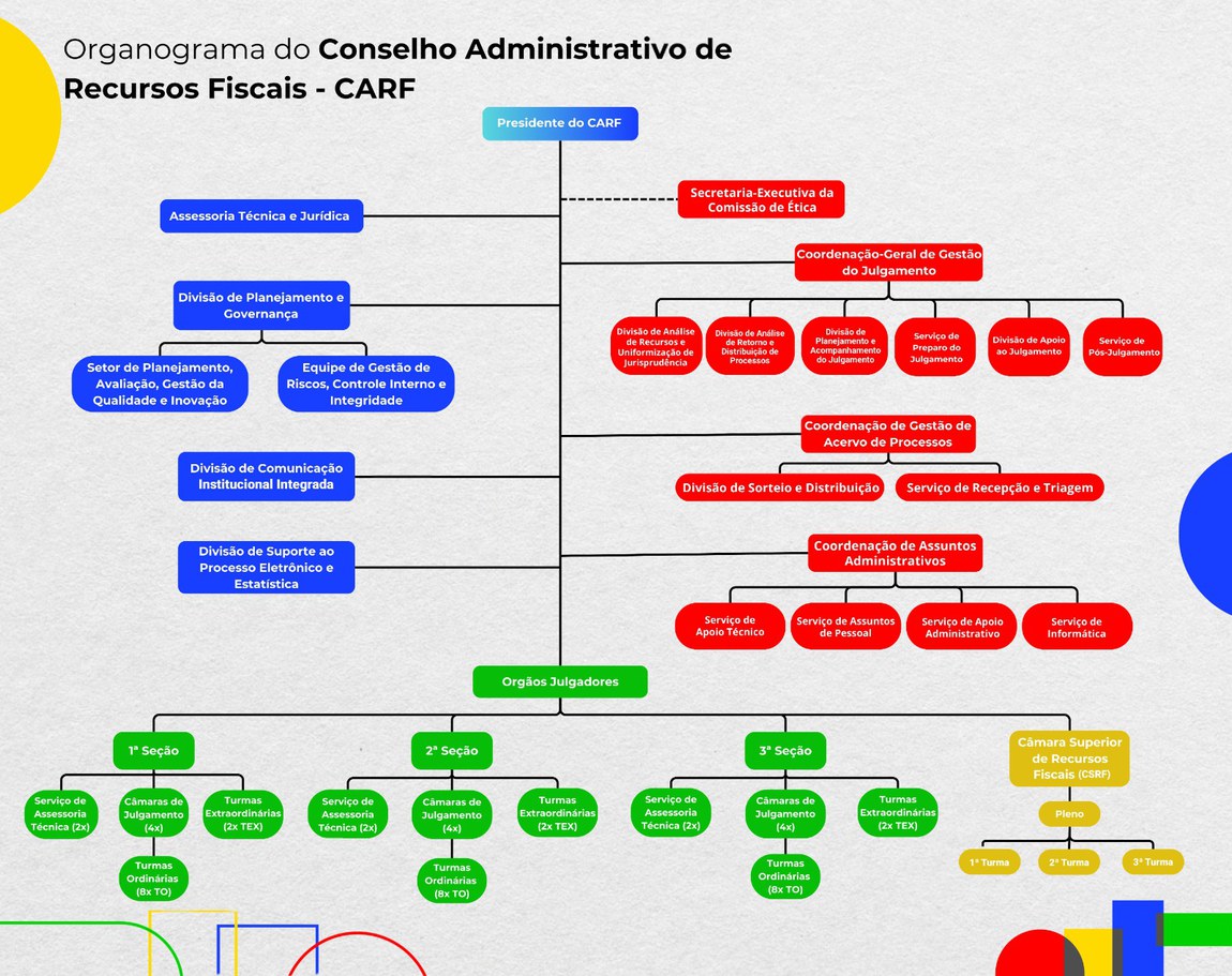Organograma do Conselho Administrativo de Recursos Fiscais