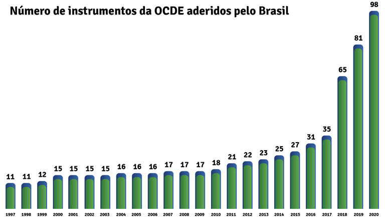 Brasil adere a mais instrumentos da OCDE