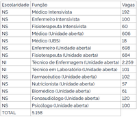 Reforço contra o coronavírus: Governo Federal autoriza a contratação de 5.158 profissionais de saúde temporários