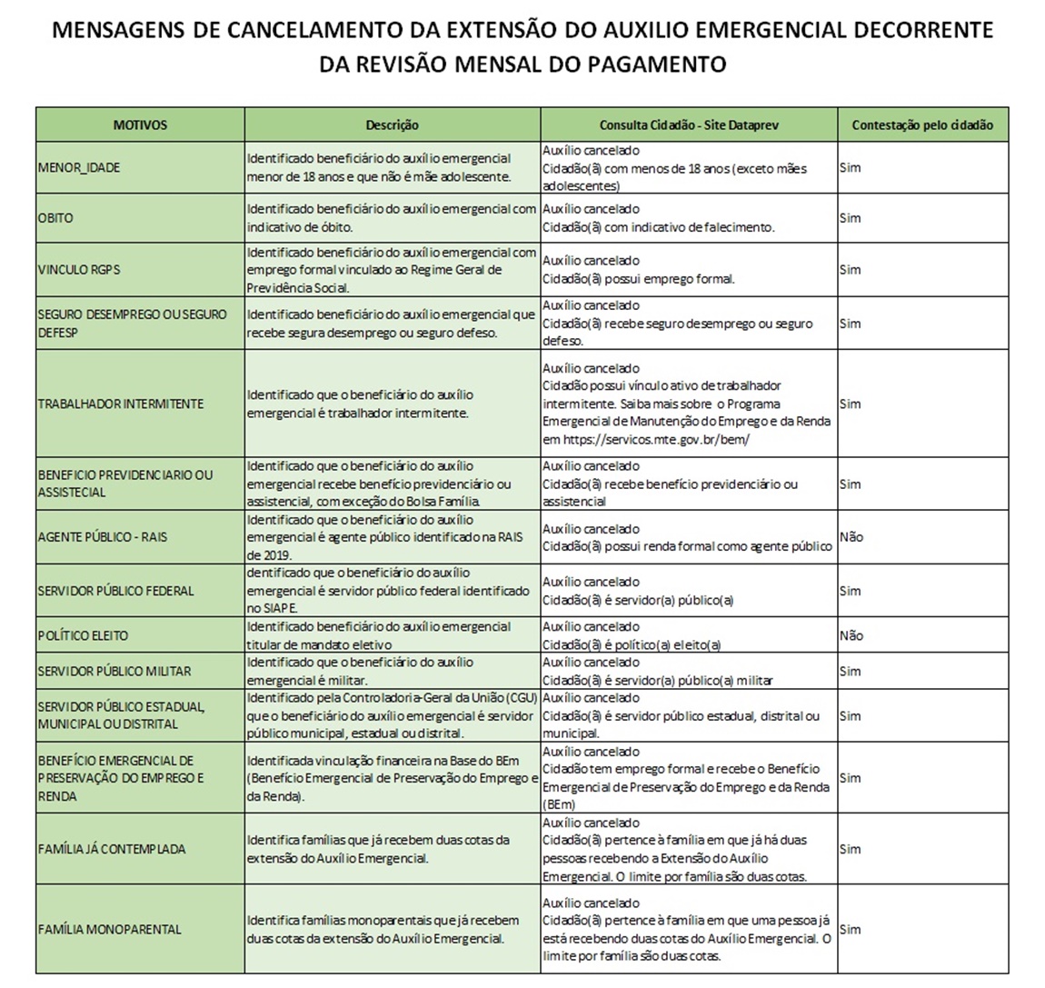 Contestações do cancelamento da extensão do Auxílio Emergencial podem ser realizadas até 2 de novembro