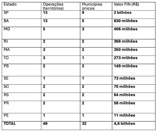 Lista dos valores contemplados de acordo com cada UF
